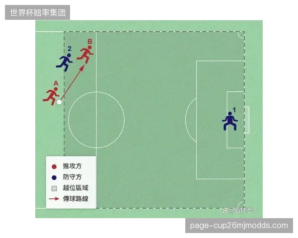 高位压迫型球队需精算防线启动时机，以规避半自动越位技术陷阱。